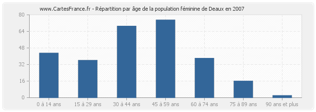 Répartition par âge de la population féminine de Deaux en 2007