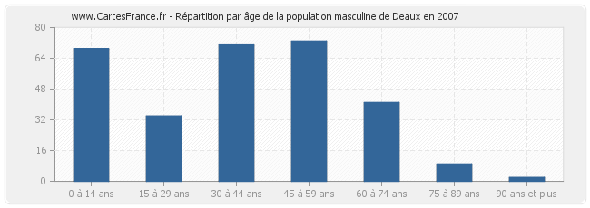 Répartition par âge de la population masculine de Deaux en 2007