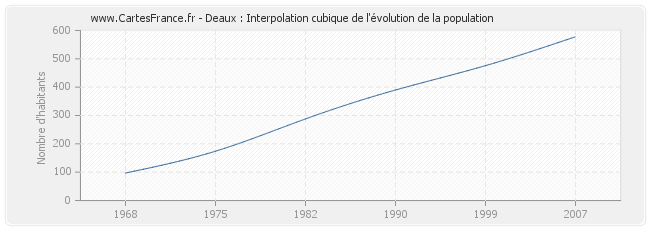 Deaux : Interpolation cubique de l'évolution de la population