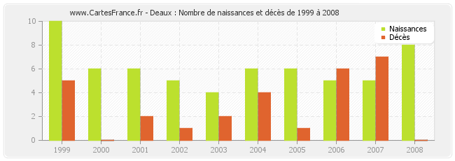 Deaux : Nombre de naissances et décès de 1999 à 2008
