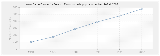 Population Deaux