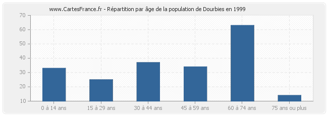 Répartition par âge de la population de Dourbies en 1999