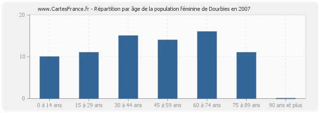Répartition par âge de la population féminine de Dourbies en 2007