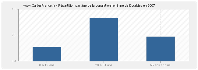 Répartition par âge de la population féminine de Dourbies en 2007