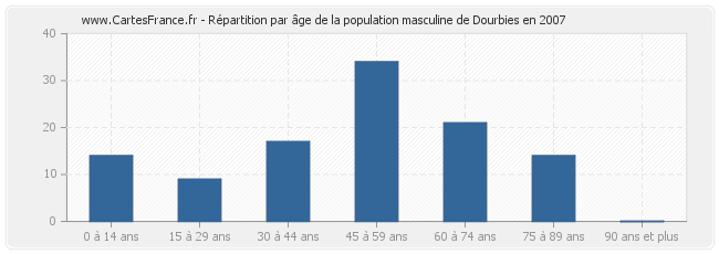 Répartition par âge de la population masculine de Dourbies en 2007