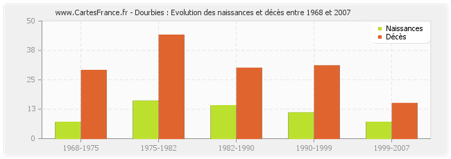 Dourbies : Evolution des naissances et décès entre 1968 et 2007