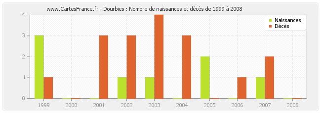 Dourbies : Nombre de naissances et décès de 1999 à 2008