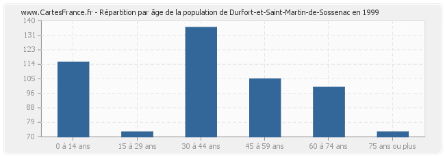 Répartition par âge de la population de Durfort-et-Saint-Martin-de-Sossenac en 1999