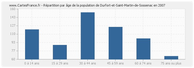Répartition par âge de la population de Durfort-et-Saint-Martin-de-Sossenac en 2007