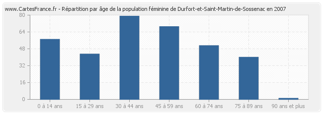 Répartition par âge de la population féminine de Durfort-et-Saint-Martin-de-Sossenac en 2007