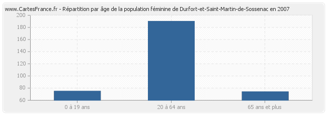 Répartition par âge de la population féminine de Durfort-et-Saint-Martin-de-Sossenac en 2007