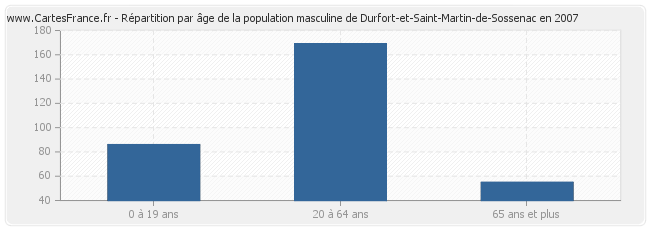 Répartition par âge de la population masculine de Durfort-et-Saint-Martin-de-Sossenac en 2007