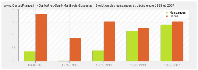 Durfort-et-Saint-Martin-de-Sossenac : Evolution des naissances et décès entre 1968 et 2007