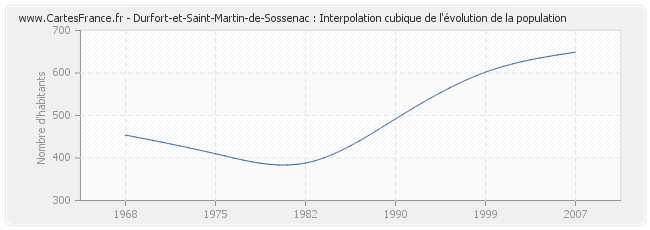 Durfort-et-Saint-Martin-de-Sossenac : Interpolation cubique de l'évolution de la population