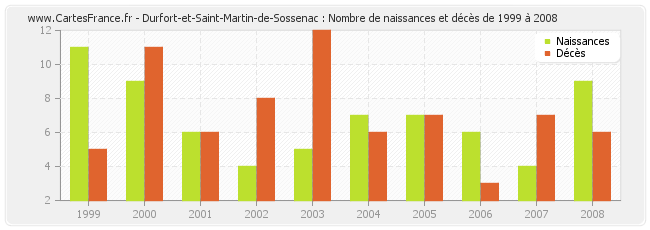 Durfort-et-Saint-Martin-de-Sossenac : Nombre de naissances et décès de 1999 à 2008