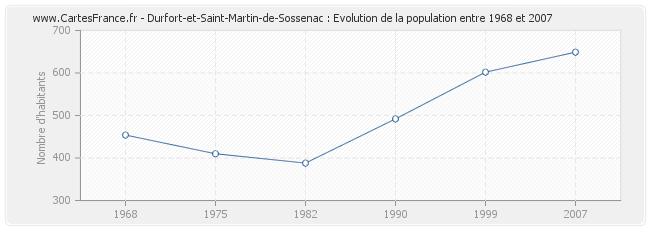 Population Durfort-et-Saint-Martin-de-Sossenac