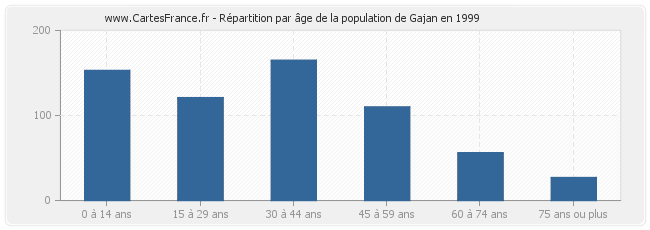 Répartition par âge de la population de Gajan en 1999
