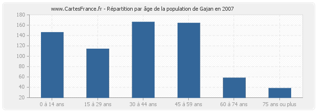 Répartition par âge de la population de Gajan en 2007