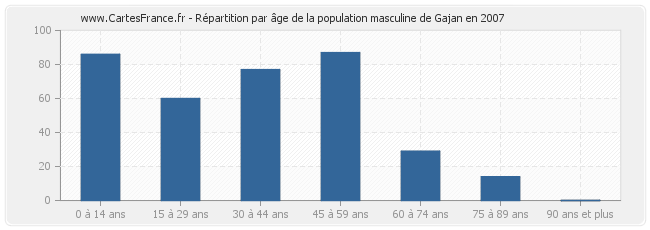 Répartition par âge de la population masculine de Gajan en 2007