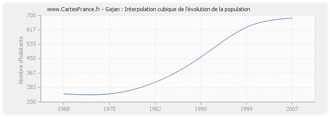 Gajan : Interpolation cubique de l'évolution de la population
