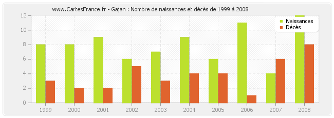 Gajan : Nombre de naissances et décès de 1999 à 2008