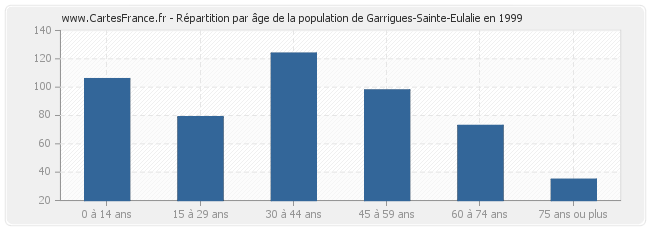 Répartition par âge de la population de Garrigues-Sainte-Eulalie en 1999