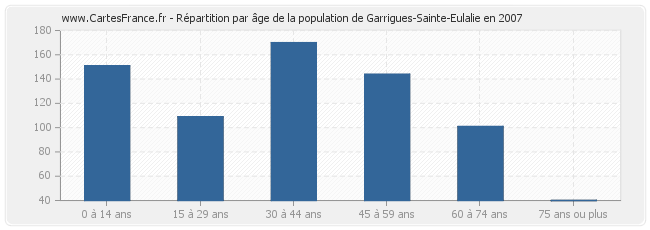 Répartition par âge de la population de Garrigues-Sainte-Eulalie en 2007