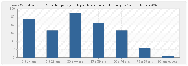 Répartition par âge de la population féminine de Garrigues-Sainte-Eulalie en 2007