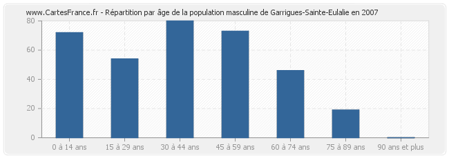 Répartition par âge de la population masculine de Garrigues-Sainte-Eulalie en 2007