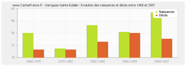 Garrigues-Sainte-Eulalie : Evolution des naissances et décès entre 1968 et 2007