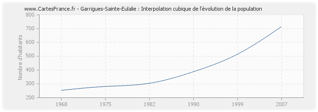 Garrigues-Sainte-Eulalie : Interpolation cubique de l'évolution de la population