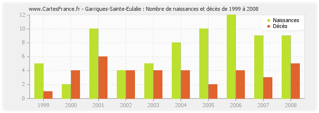 Garrigues-Sainte-Eulalie : Nombre de naissances et décès de 1999 à 2008