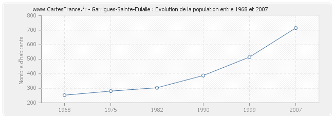 Population Garrigues-Sainte-Eulalie