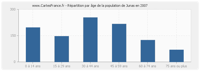Répartition par âge de la population de Junas en 2007