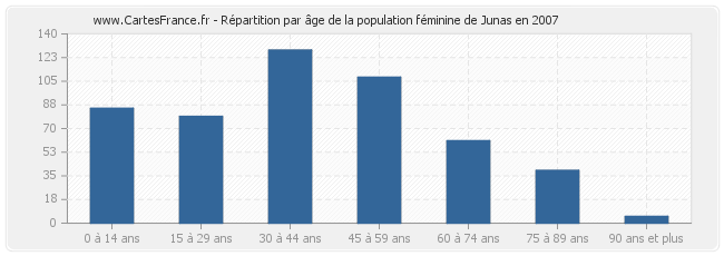 Répartition par âge de la population féminine de Junas en 2007