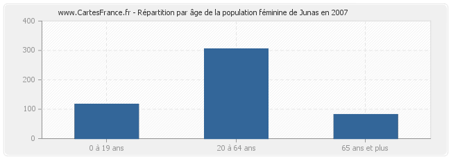 Répartition par âge de la population féminine de Junas en 2007