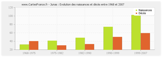 Junas : Evolution des naissances et décès entre 1968 et 2007