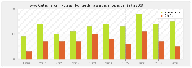 Junas : Nombre de naissances et décès de 1999 à 2008