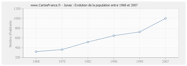 Population Junas