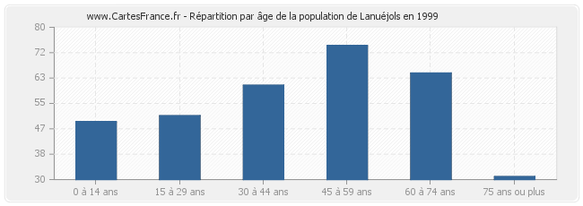 Répartition par âge de la population de Lanuéjols en 1999