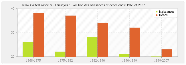 Lanuéjols : Evolution des naissances et décès entre 1968 et 2007