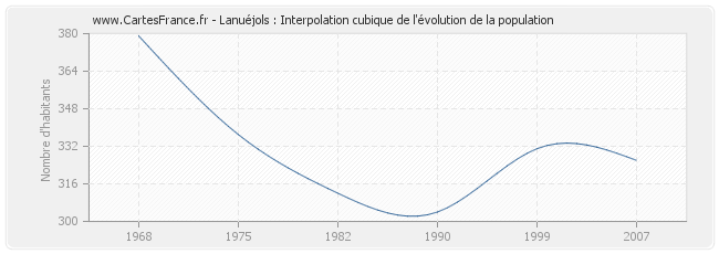 Lanuéjols : Interpolation cubique de l'évolution de la population