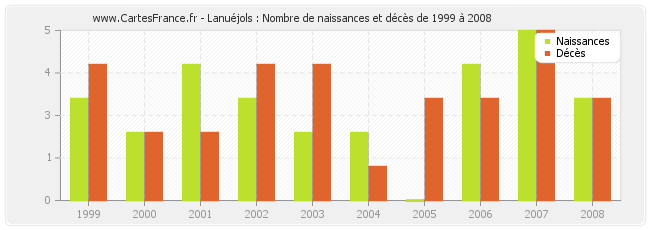 Lanuéjols : Nombre de naissances et décès de 1999 à 2008