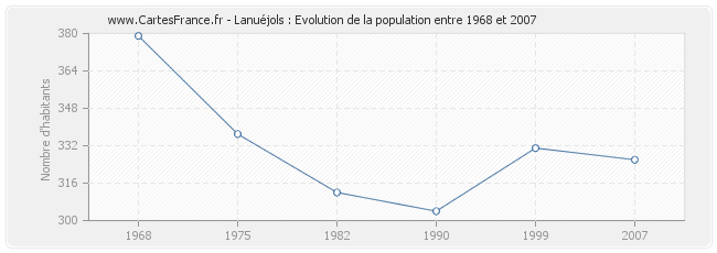 Population Lanuéjols