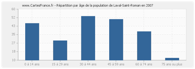 Répartition par âge de la population de Laval-Saint-Roman en 2007