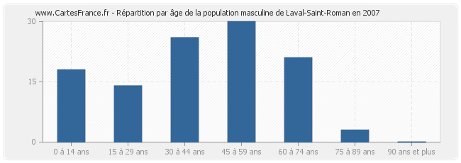 Répartition par âge de la population masculine de Laval-Saint-Roman en 2007