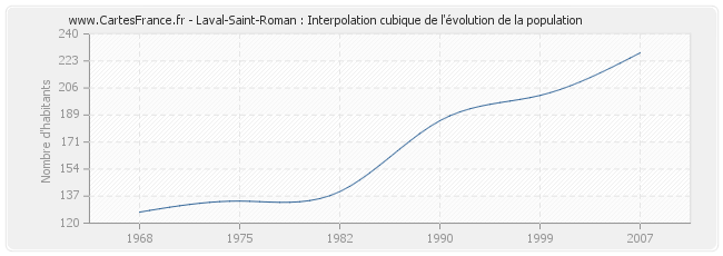 Laval-Saint-Roman : Interpolation cubique de l'évolution de la population