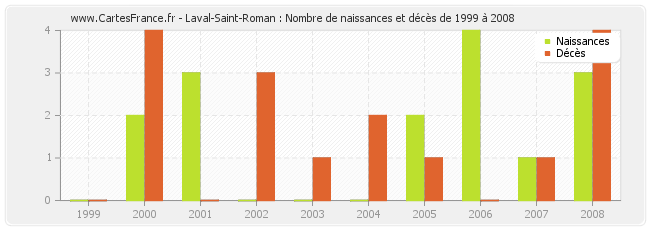 Laval-Saint-Roman : Nombre de naissances et décès de 1999 à 2008