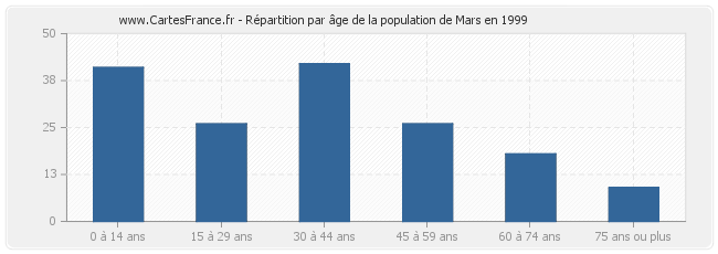 Répartition par âge de la population de Mars en 1999