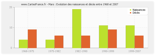 Mars : Evolution des naissances et décès entre 1968 et 2007